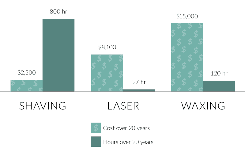 Costs-of-Shaving-vs-Laser-vs-Waxing